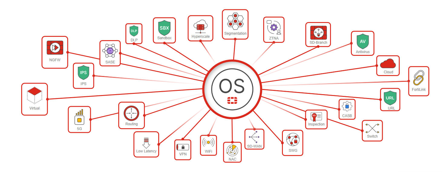 FortiOS - ảnh minh họa