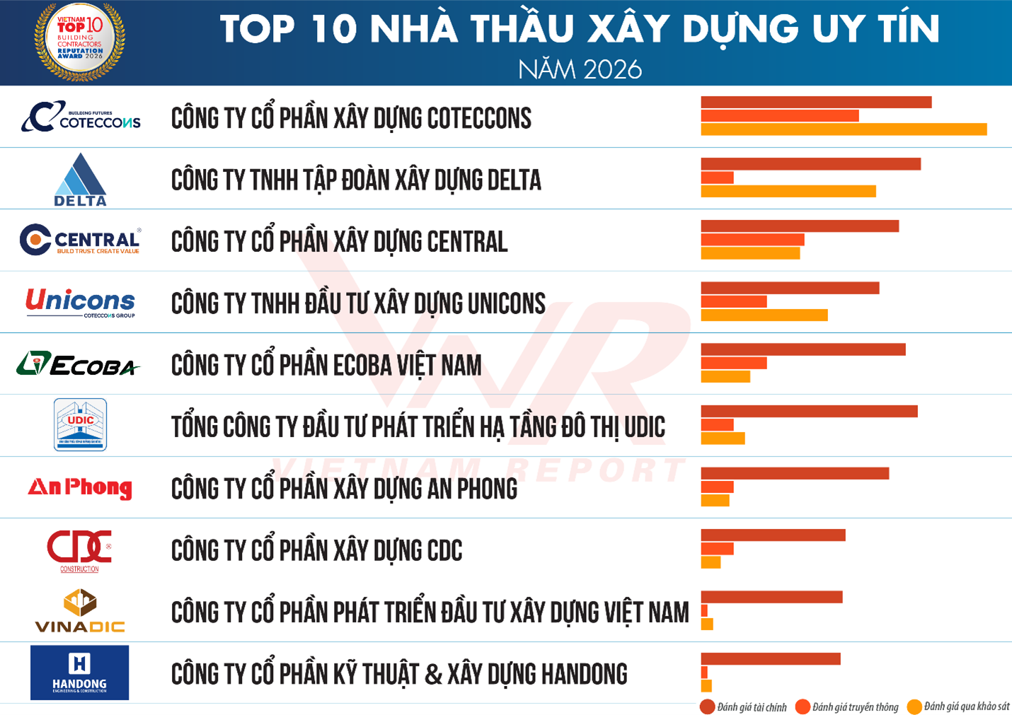 Top 10 Nhà thầu Xây dựng uy tín năm 2026