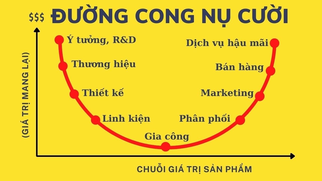 duong cong
