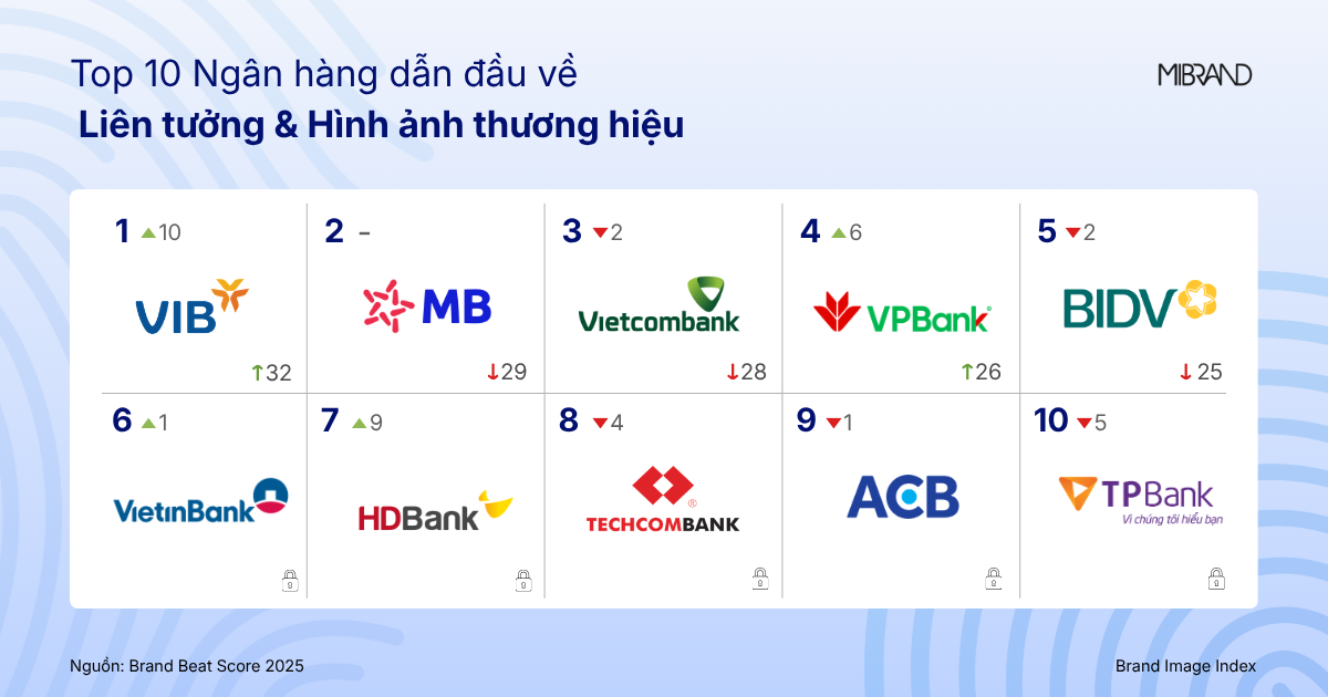 2. Top 10 thương hiệu đứng đầu về chỉ số liên tưởng & hình ảnh thương hiệu