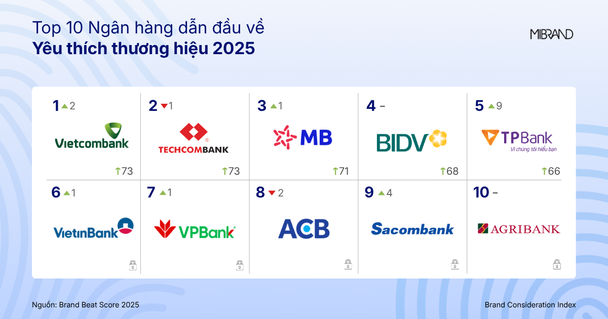 4. Top 10 thương hiệu đứng đầu về chỉ số yêu thích thương hiệu