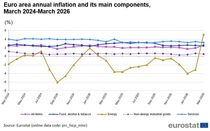 700px-euro_area_annual_inflation_and_its_main_components-_march_2024_-_march_2026.png