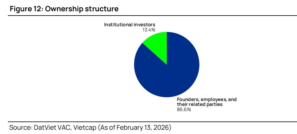 Cấu trúc sở hữu tại DVAC