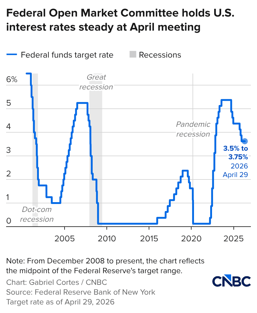 image.cnbcfm.com-api-v1-image-_108299272-1777481494460-eor0i-federal-open-market-committee-holds-us-interest-rates-steady-at-april-meeting-.png