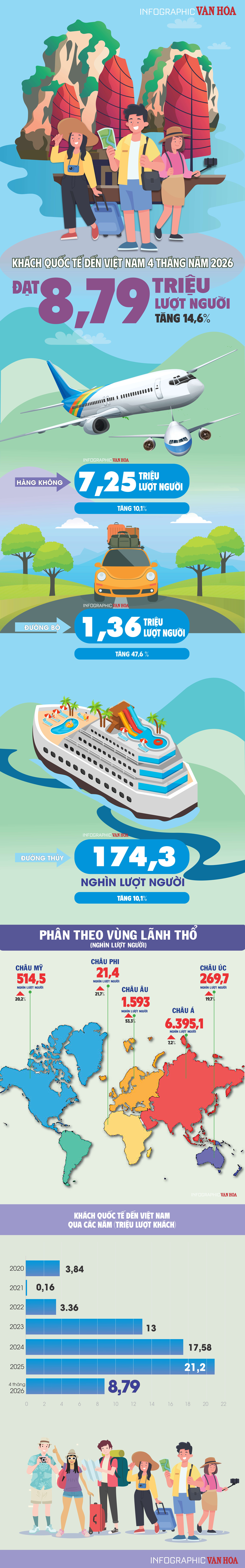Khách quốc tế đến Việt Nam 4 tháng đầu năm 2026 đạt 8,79 triệu lượt người