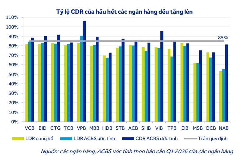 Ước tính tỷ lệ CDR của hầu hết các ngân hàng sẽ tăng lên và có thể vượt mức trần quy định 85% trong trường hợp các ngân hàng không thay đổi cấu trúc nguồn vốn.