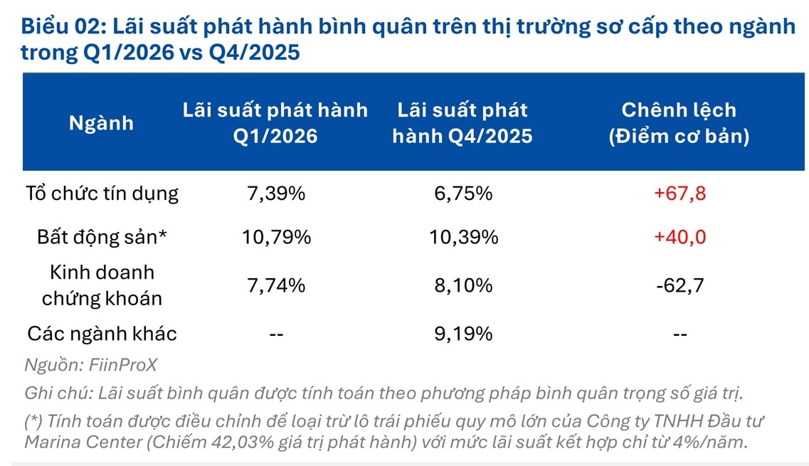 lai suat cp
