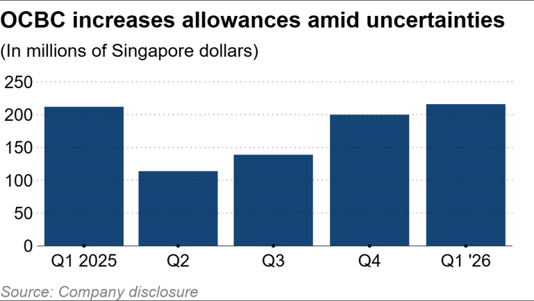 azonaws.com_images__aliases_articleimage_0_8_6_1_12471680-1-eng-gb_a95cf3ff9dd4-ocbc-increases-allowances-amid-uncertainties.png