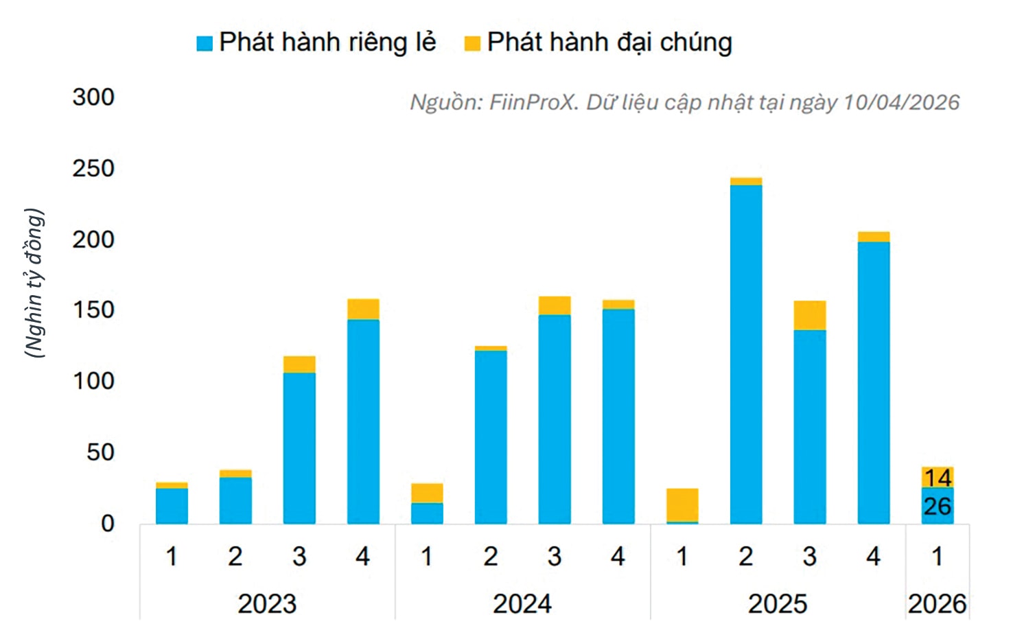 Giá trị phát hành TPDN 3 tháng đầu năm tăng hơn 16 phần trăm svck