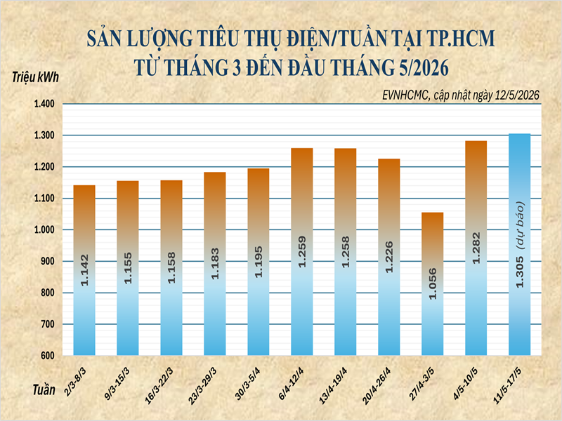 20260513_Tieu thu dien tuan tai tphcm