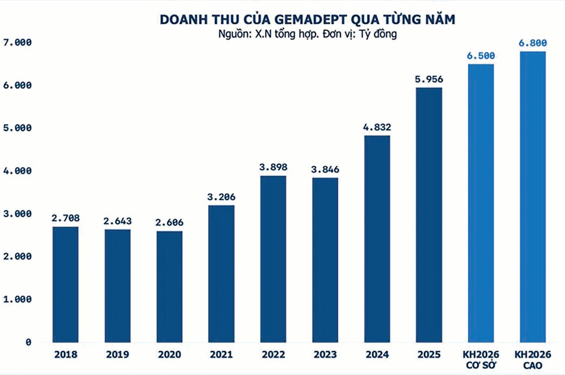 doanh thu Gema