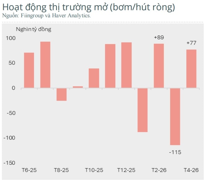 NHNN bơm ròng để hỗ trợ thanh khoản và hạ nhiệt lãi suất liên ngân hàng trong định hướng chính sách tiền tệ thắt chặt