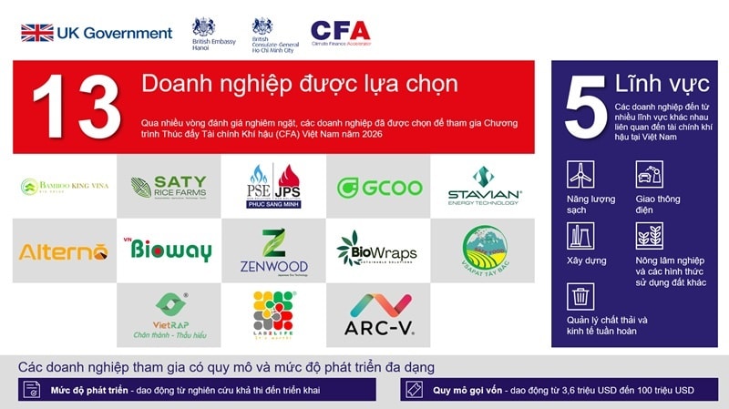 Infrographics, 13 doanh nghiệp đã được chọn để tham gia Chương trình CFA Việt Nam năm 2026