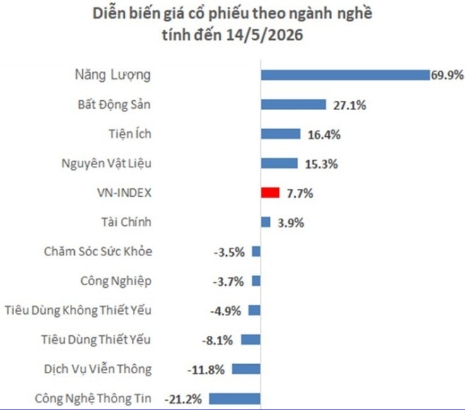 Diễn biến giá CP