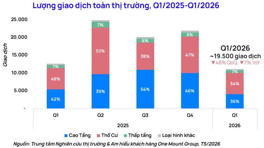 chart-1-luong-giao-dich-toan-thi-truong-q12025-q12026-1780360558260-17803605584511681122989.png