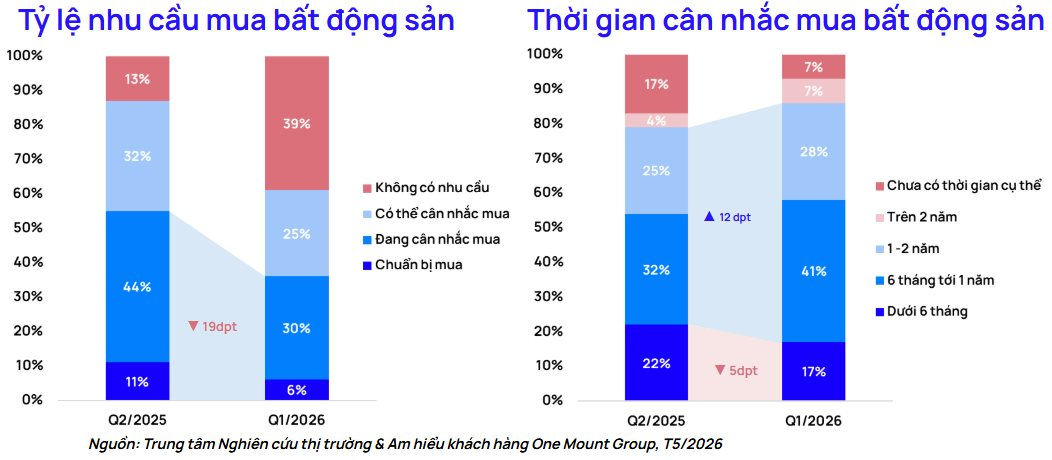 chart-2-ty-le-nhu-cau-mua-bat-dong-san-thoi-gian-can-nhac-mua-bat-dong-san-1780360558971-17803605591231743776641.png