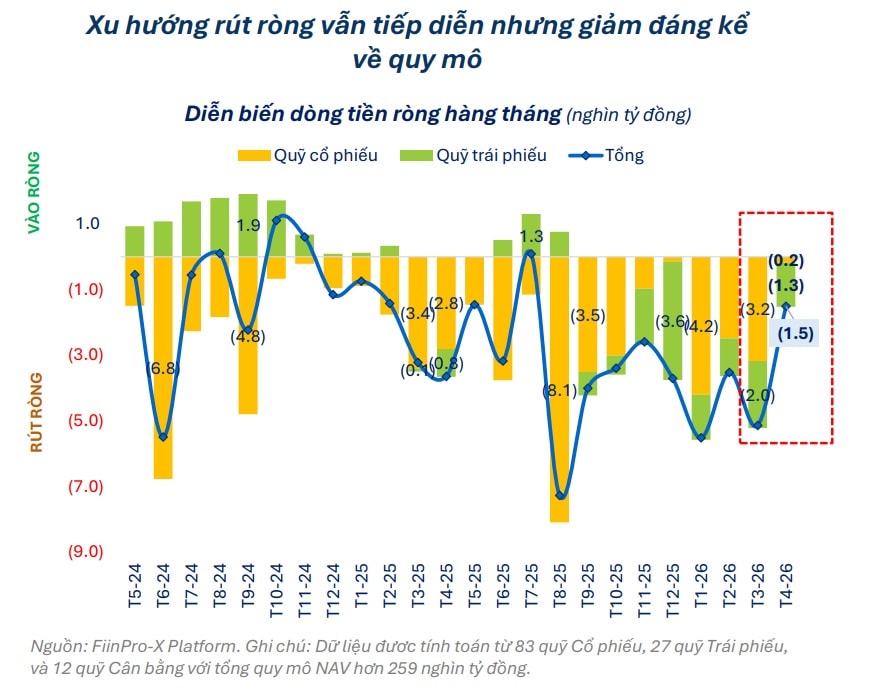 Nhóm quỹ tháng 4