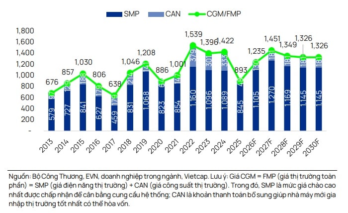 Triển vọng giá điện