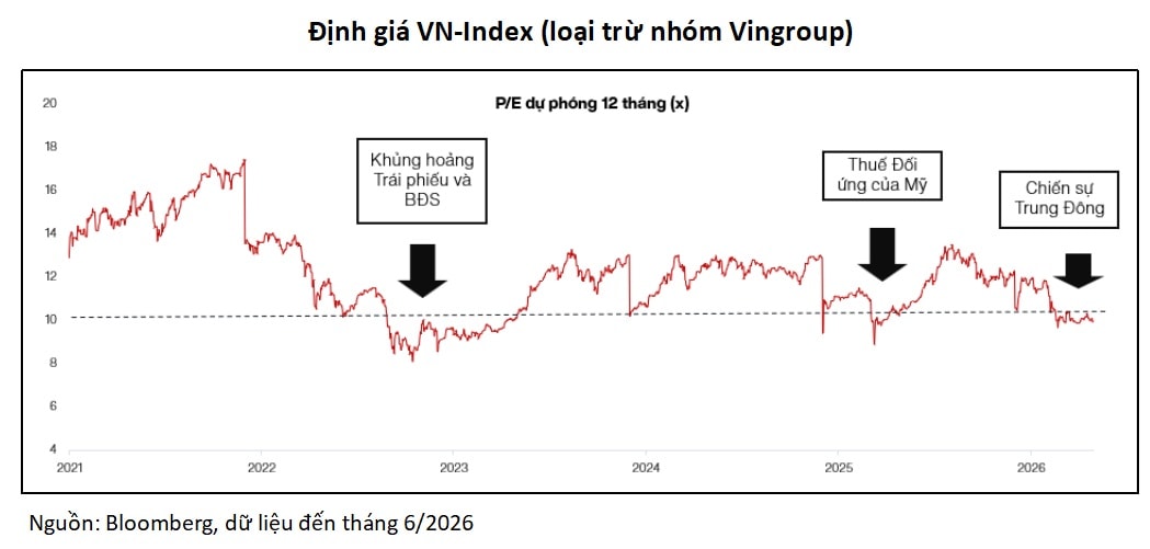 Định giá chỉ số chính của chứng khoán Việt Nam với hơn 70% cổ phiếu trên thị trường đang giao dịch dưới mức P/E 10 lần