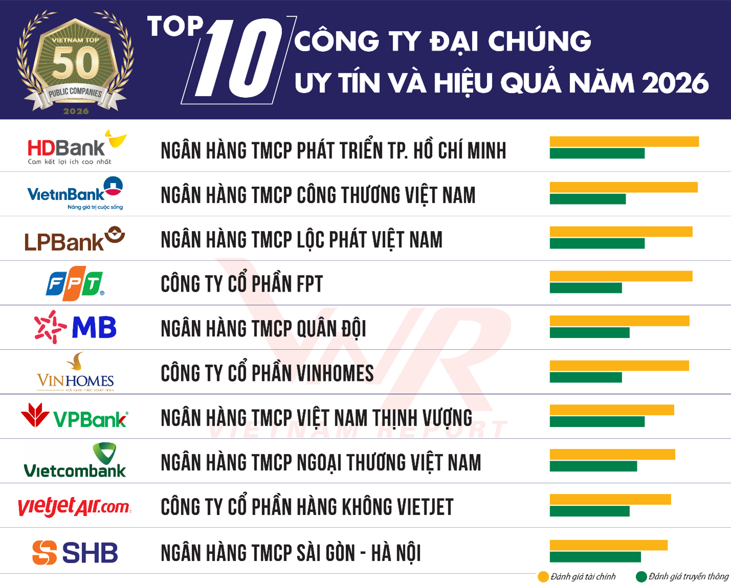 Ngày 2/6/2026, Vietnam Report chính thức công bố Bảng xếp hạng VIX50 – Top 50 Công ty Đại chúng uy tín và hiệu quả năm 2026.