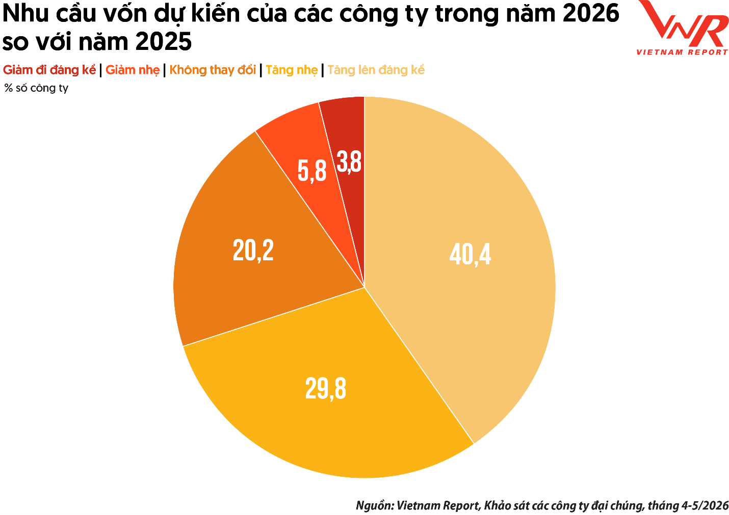 Nhu cầu vốn tăng cao, doanh nghiệp uy tín được kỳ vọng hút dòng tiền dài hạn