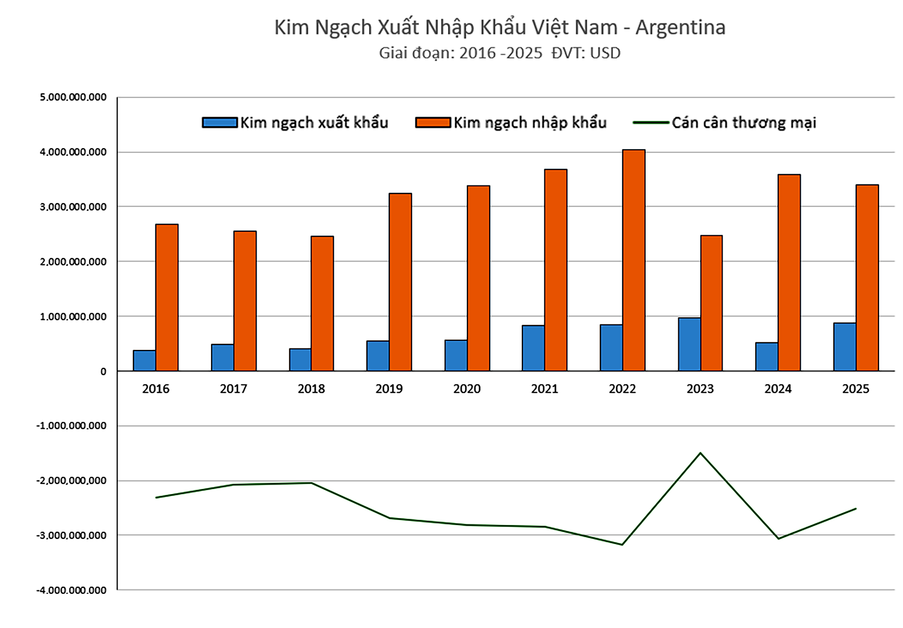 kim-ngach-xuat-nhap-khau-viet-nam-argentina-2025.png