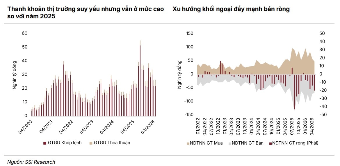 Thanh khoản yếu, nhà đầu tư ngoại bán ròng, song công ty chứng khoán duy trì dự báo VN-Index trên 2.000 điểm.