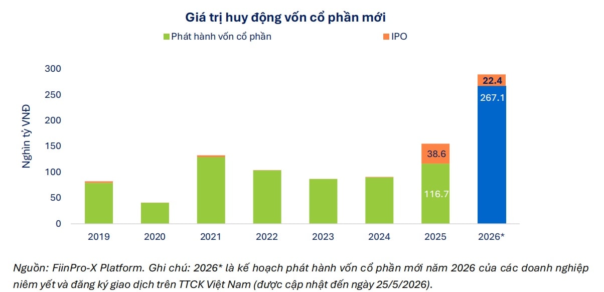 Giá trị huy động vốn cổ phần