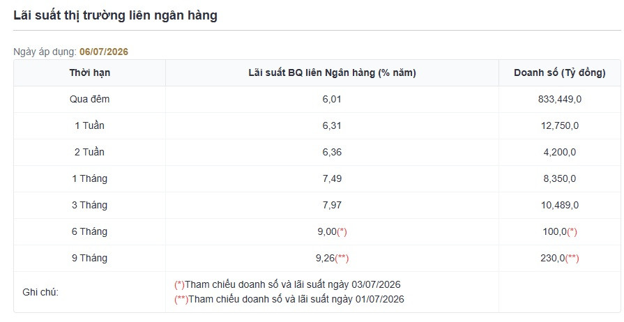 Nguồn SBV
