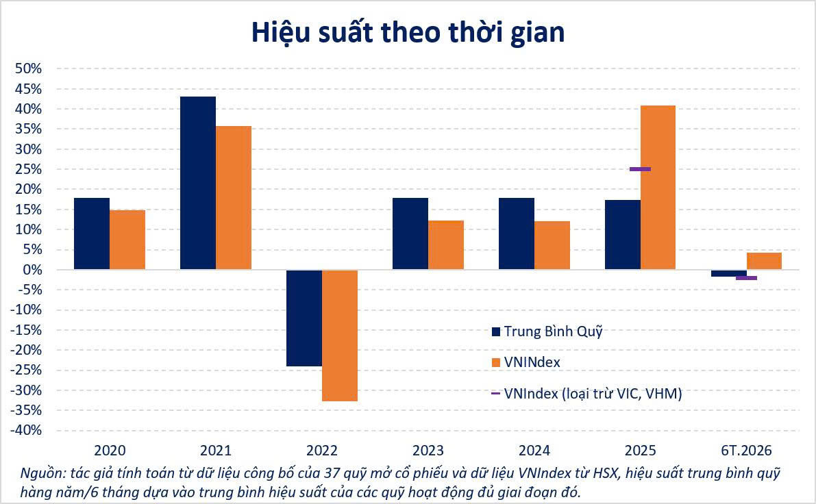Hieu suat theo thoi gian