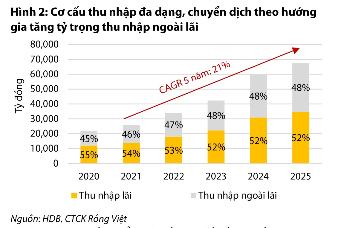 HDB co cau thu nhap