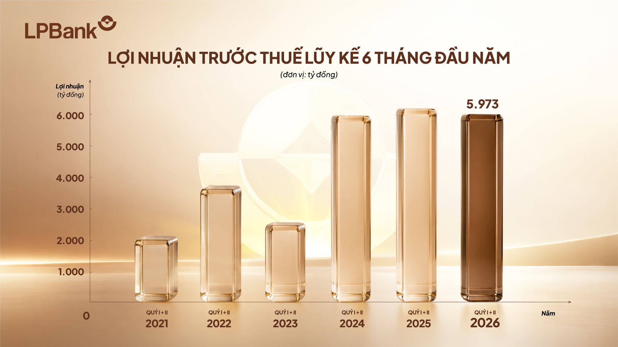 biểu đồ 1_LPBankKQKD