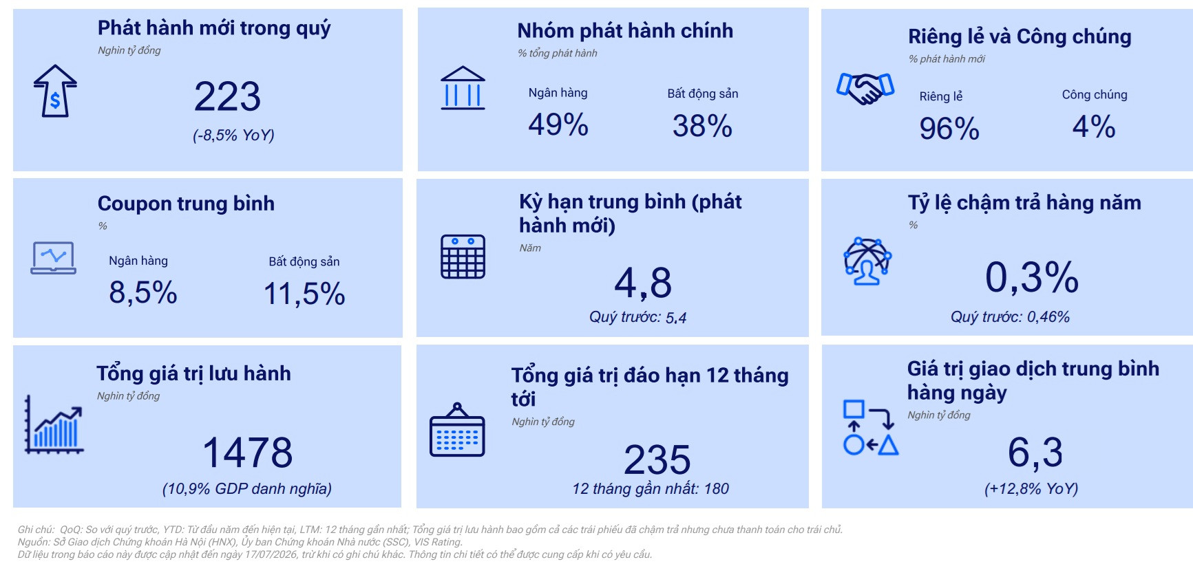 Những điểm nhấn của thị trường trái phiếu doanh nghiệp quý II/2026