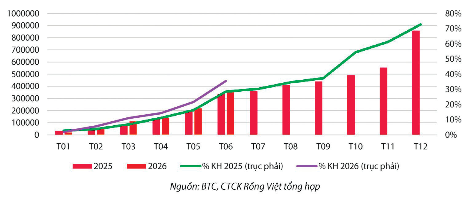 Giải ngân đầu tư công bứt phá trong tháng 6 được kỳ vọng tiếp tục thúc đẩy và là động lực tháo nghẽn nguồn vốn nửa cuối năm