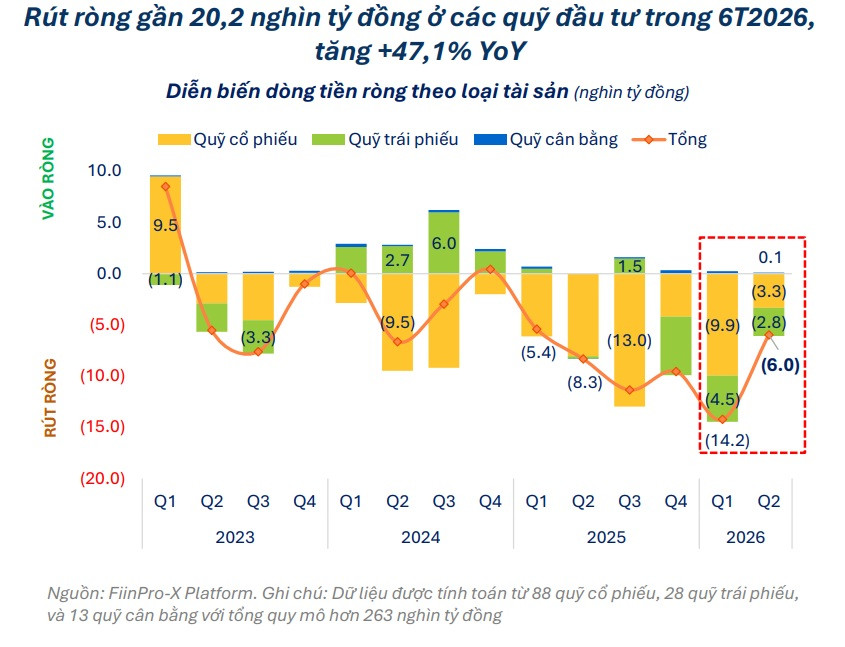 Các quỹ đầu tư rút ròng gần 20,2 nghìn tỷ