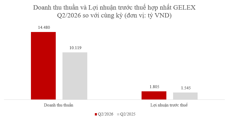 Ảnh 01 Biểu đồ BCTC Q2
