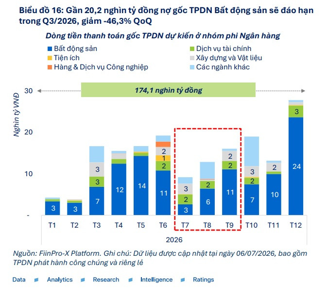 Áp lực đáo hạn trái phiếu Q3.26