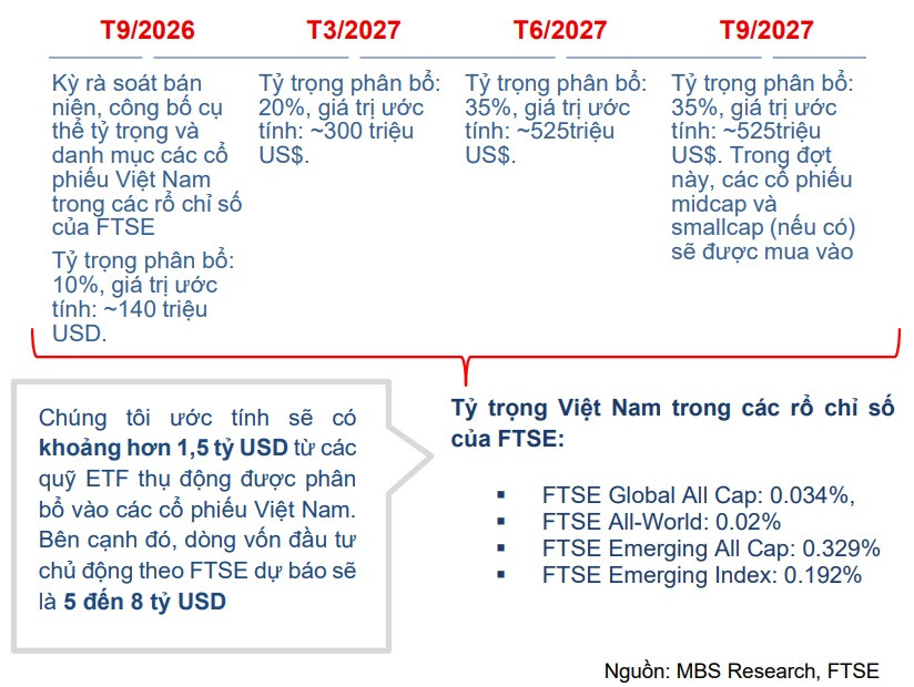 Tóm tắt lộ trình phân bổ vào TTCK Việt Nam của FTSE. (Nguồn: MBS)