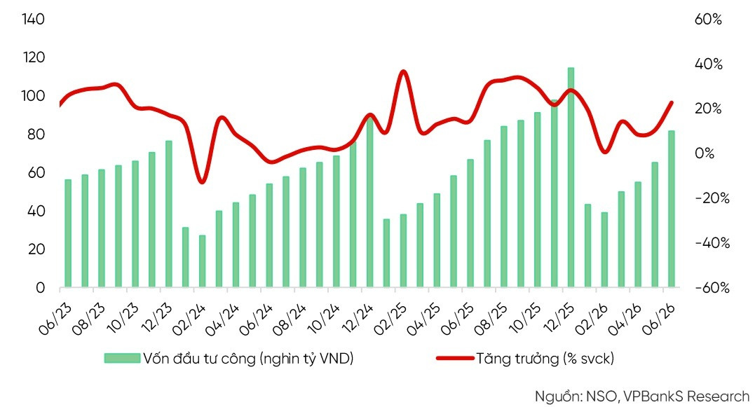 Vốn đầu tư giải ngân hàng tháng