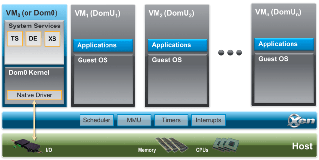 650px-xen_arch_diagram_v2.png