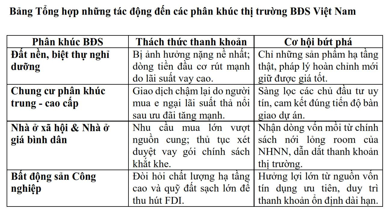 Bảng Tổng hợp những tác động đến các phân khúc thị trường BĐS Việt Nam