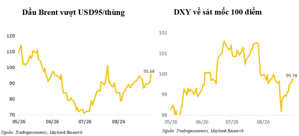 Dau va DXY Thang 9.26