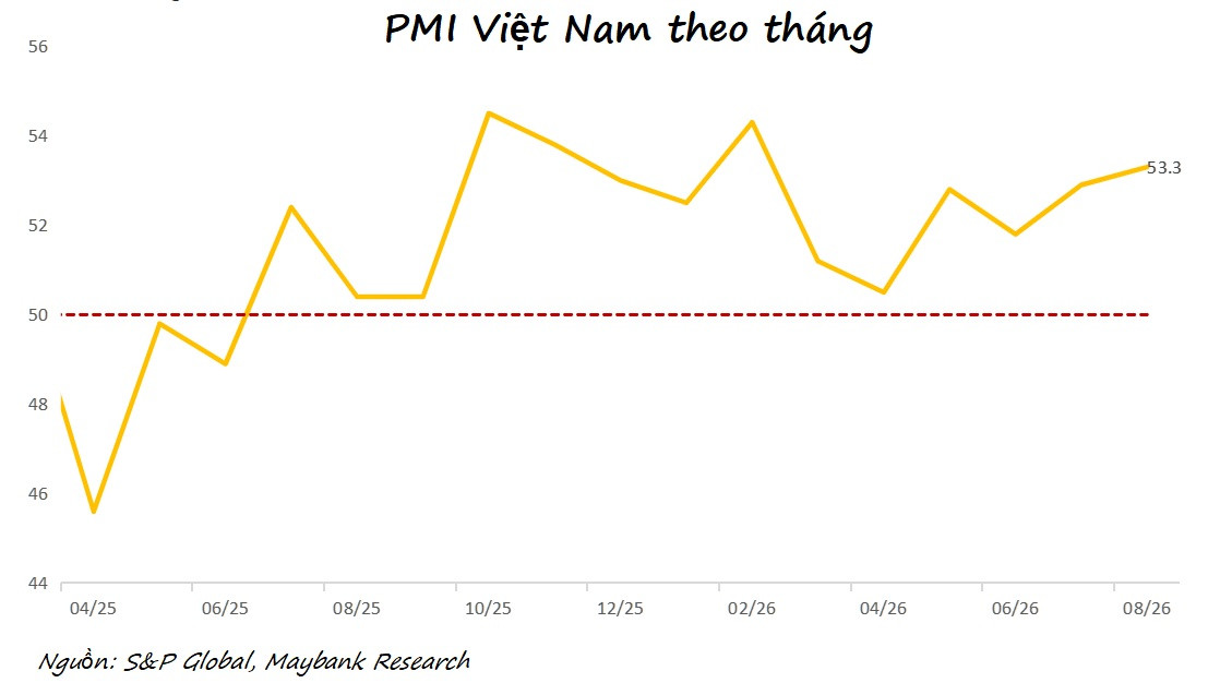 PMI thang 9.26