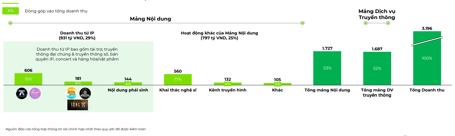 co cau doanh thu ko phu thuoc IP