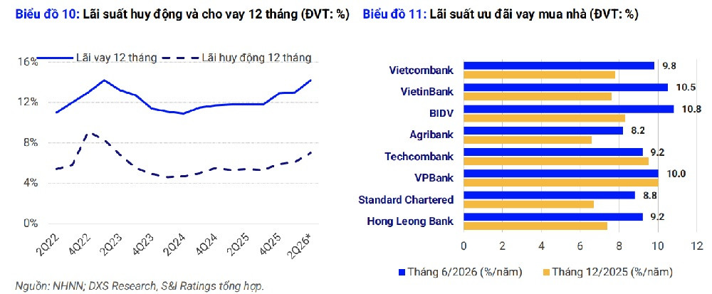 Lãi suất cho vay BDS