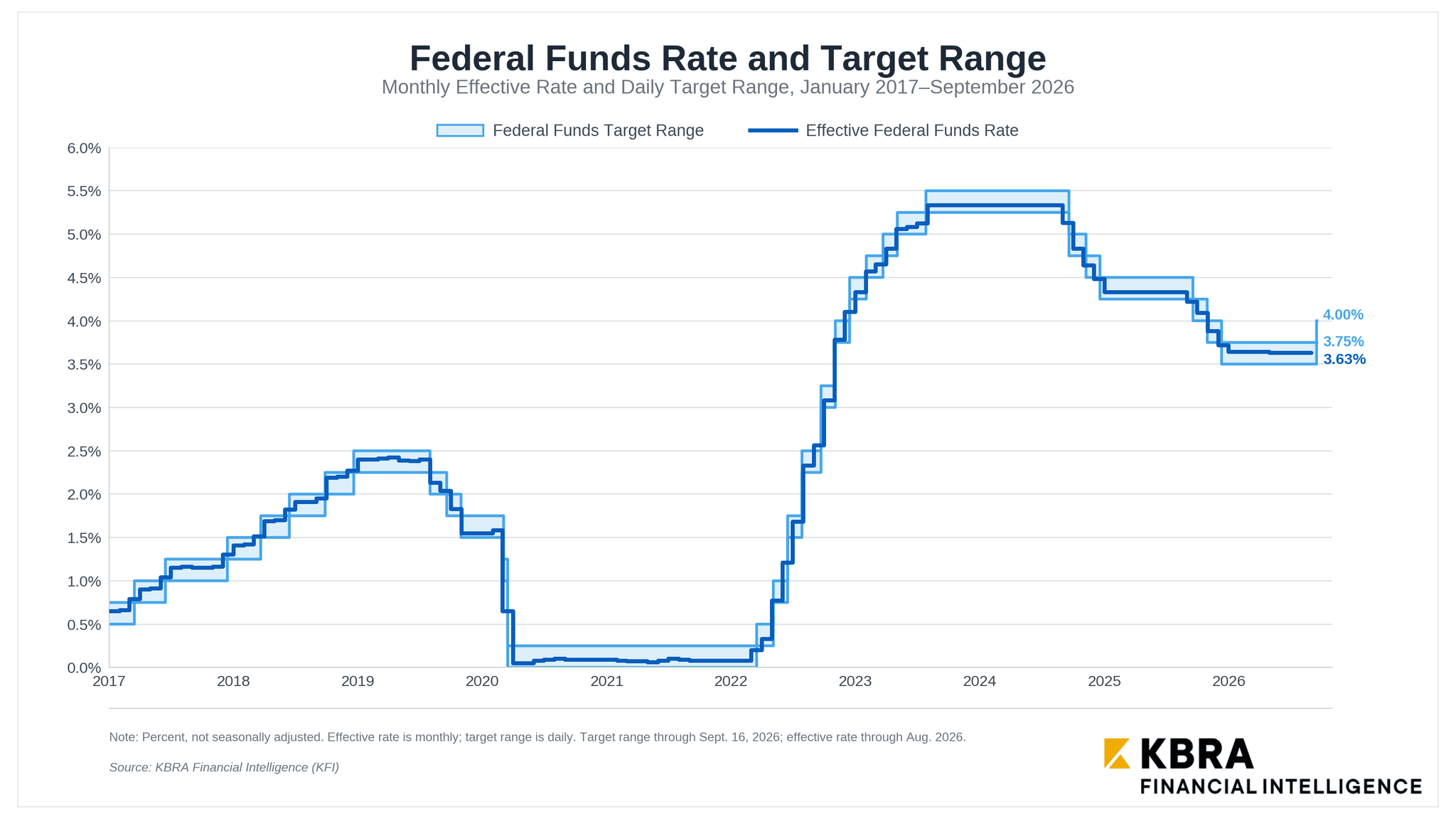 federal_funds_rate_and_target_range_kfi.png
