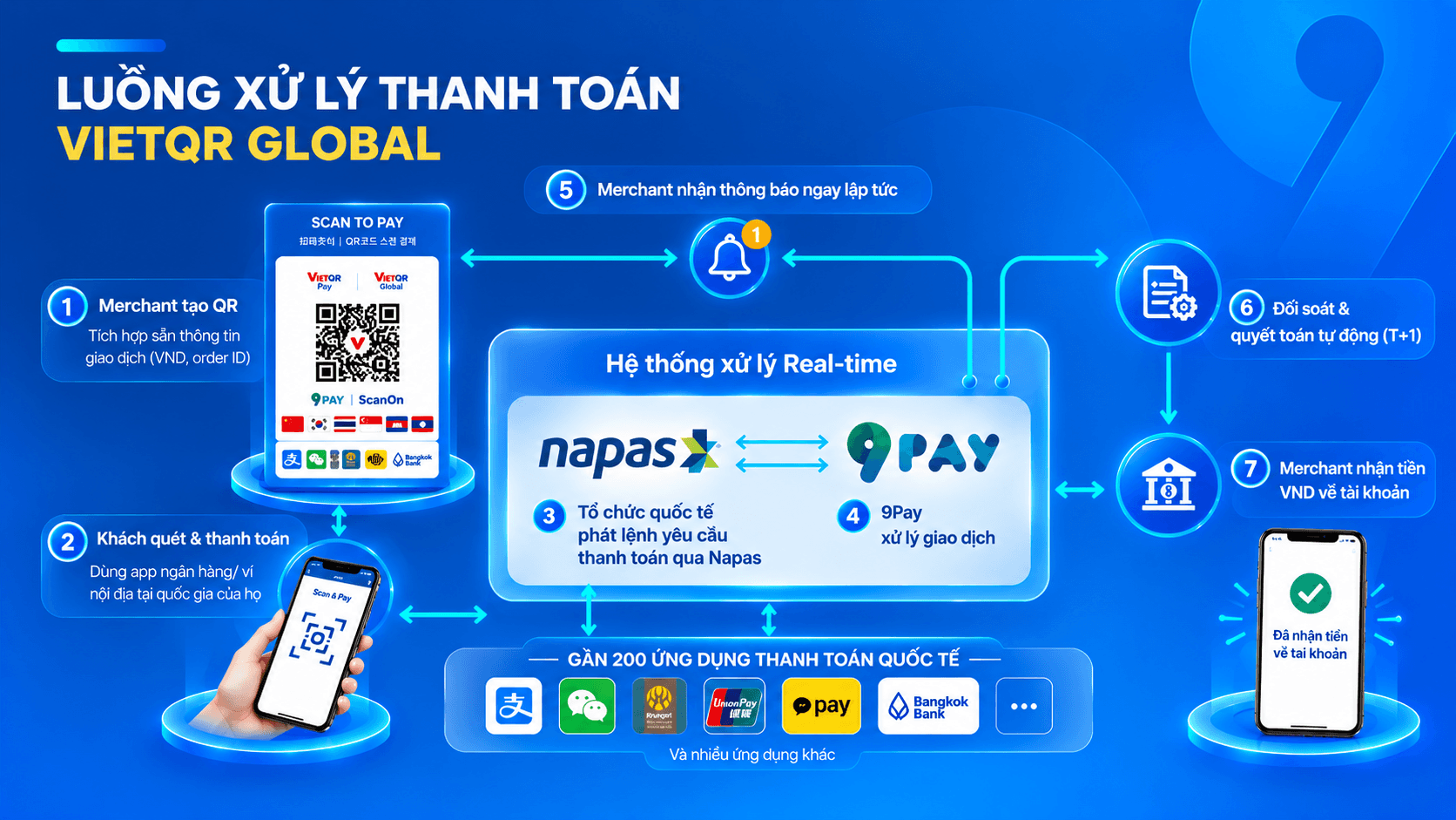 Luồng xử lý thanh toán VietQR Global 9Pay