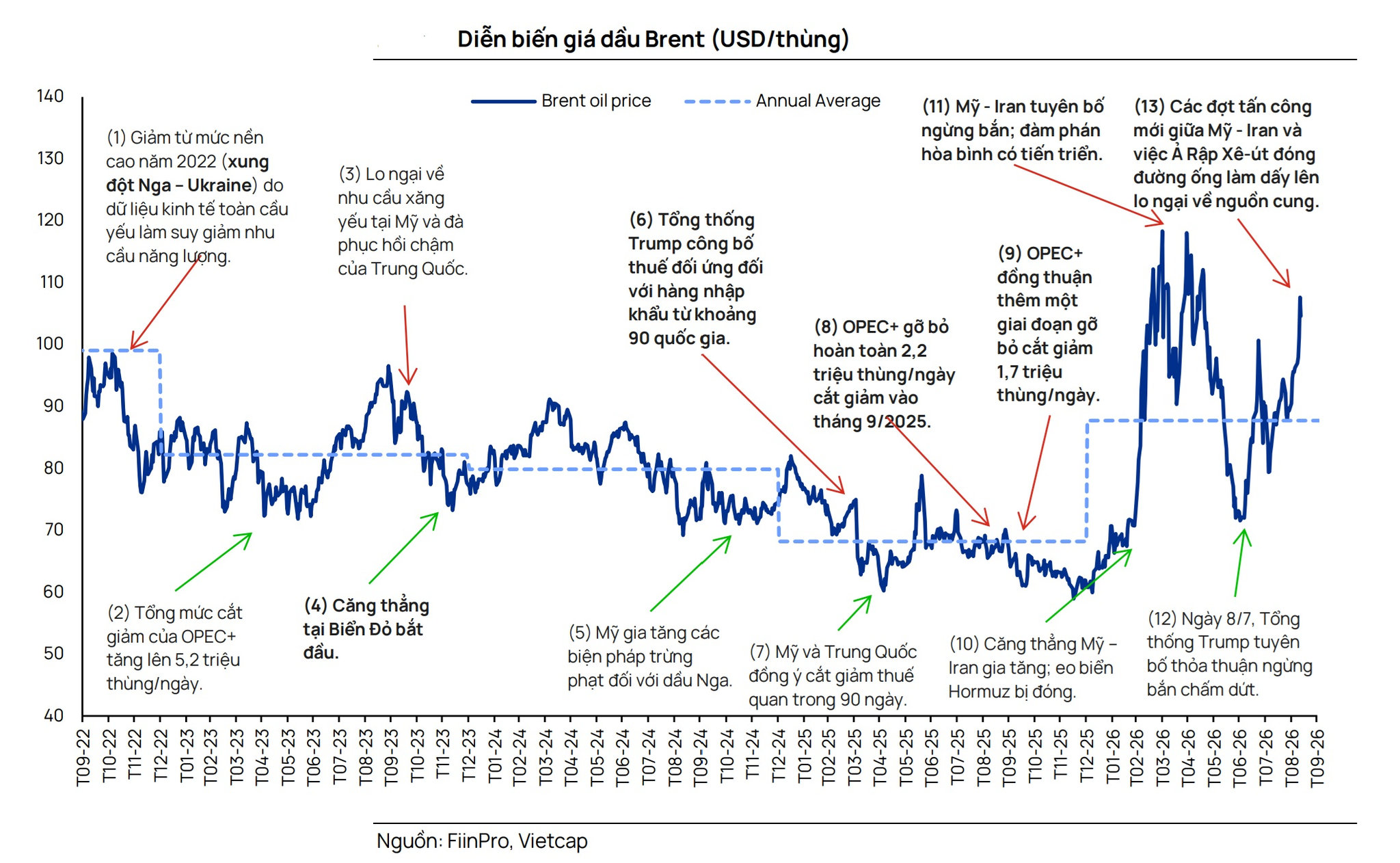 Diễn biến giá dầu