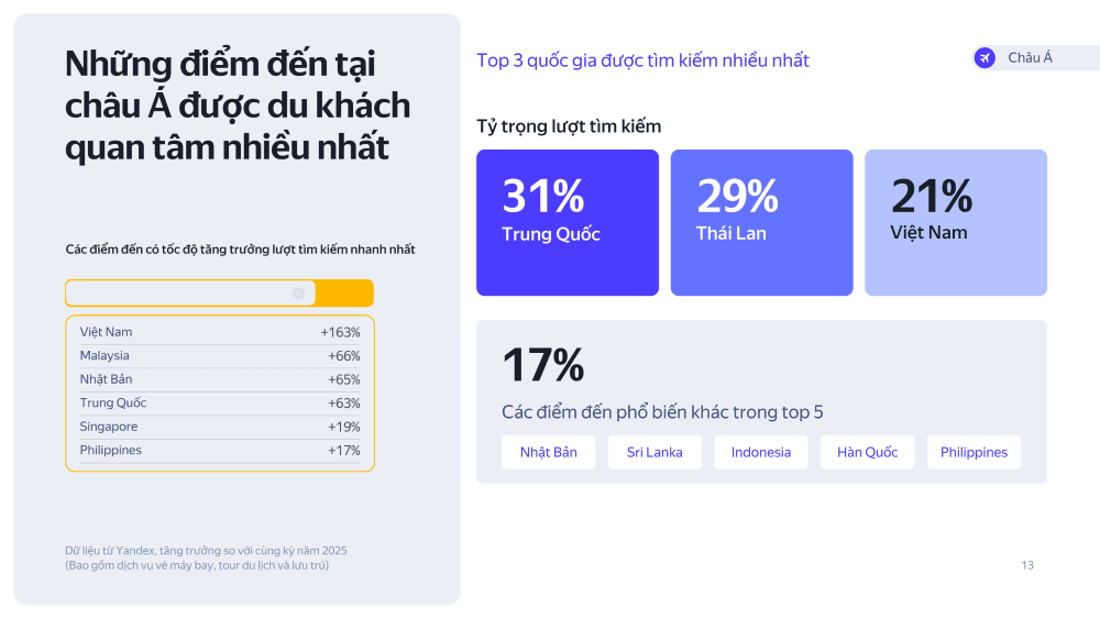 Tín hiệu tìm kiếm liên quan đến Việt Nam tăng mạnh trong dữ liệu Yandex.