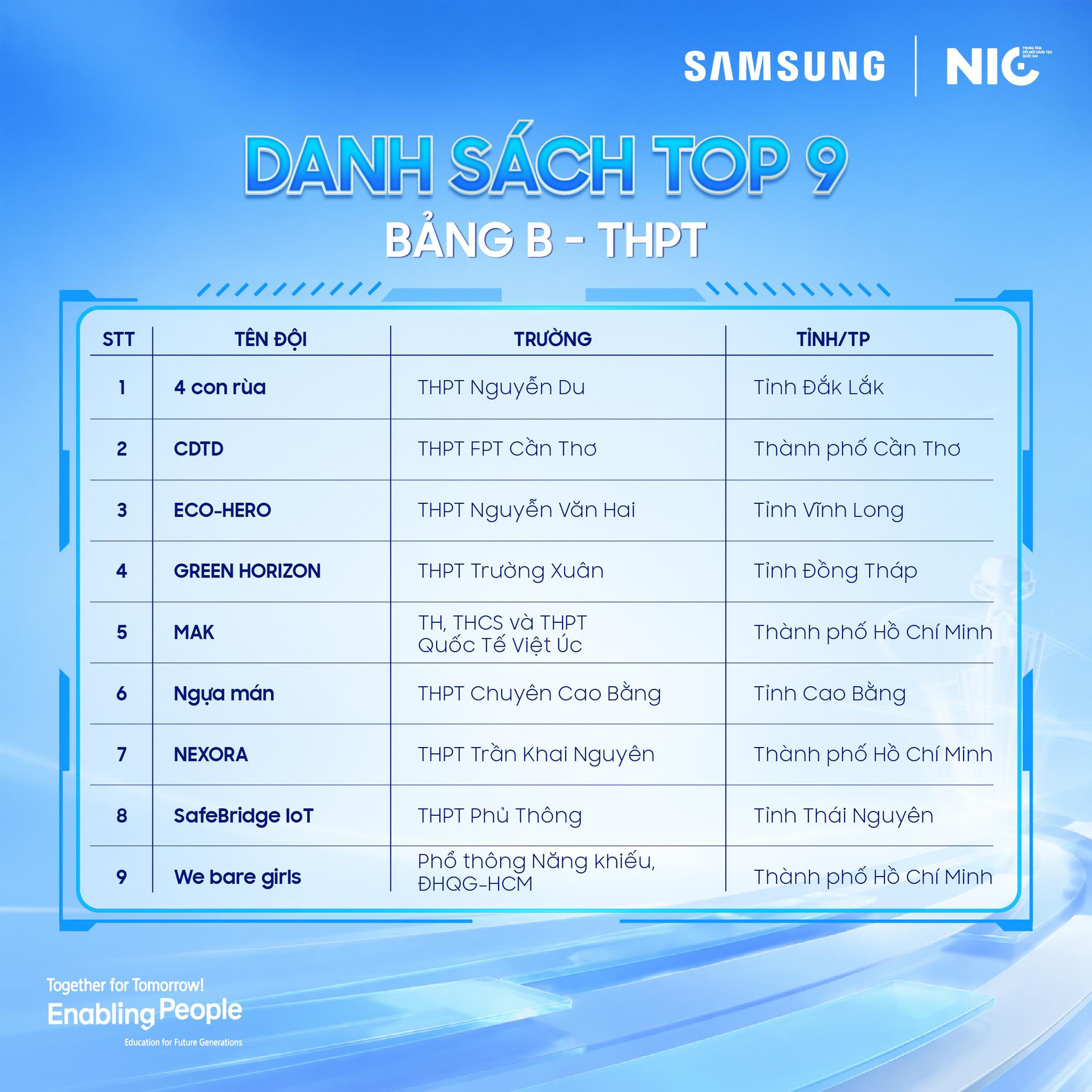 Top 9 bảng B